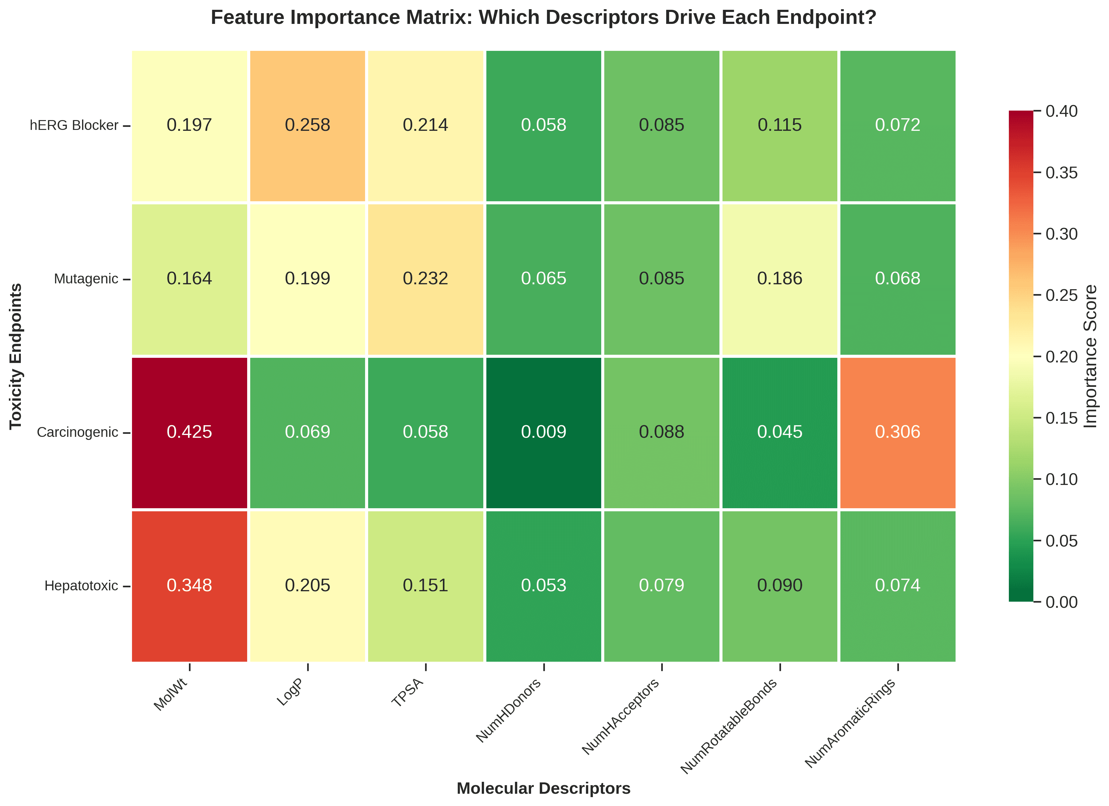 ADME toxicity feature heatmap for molecular safety screening