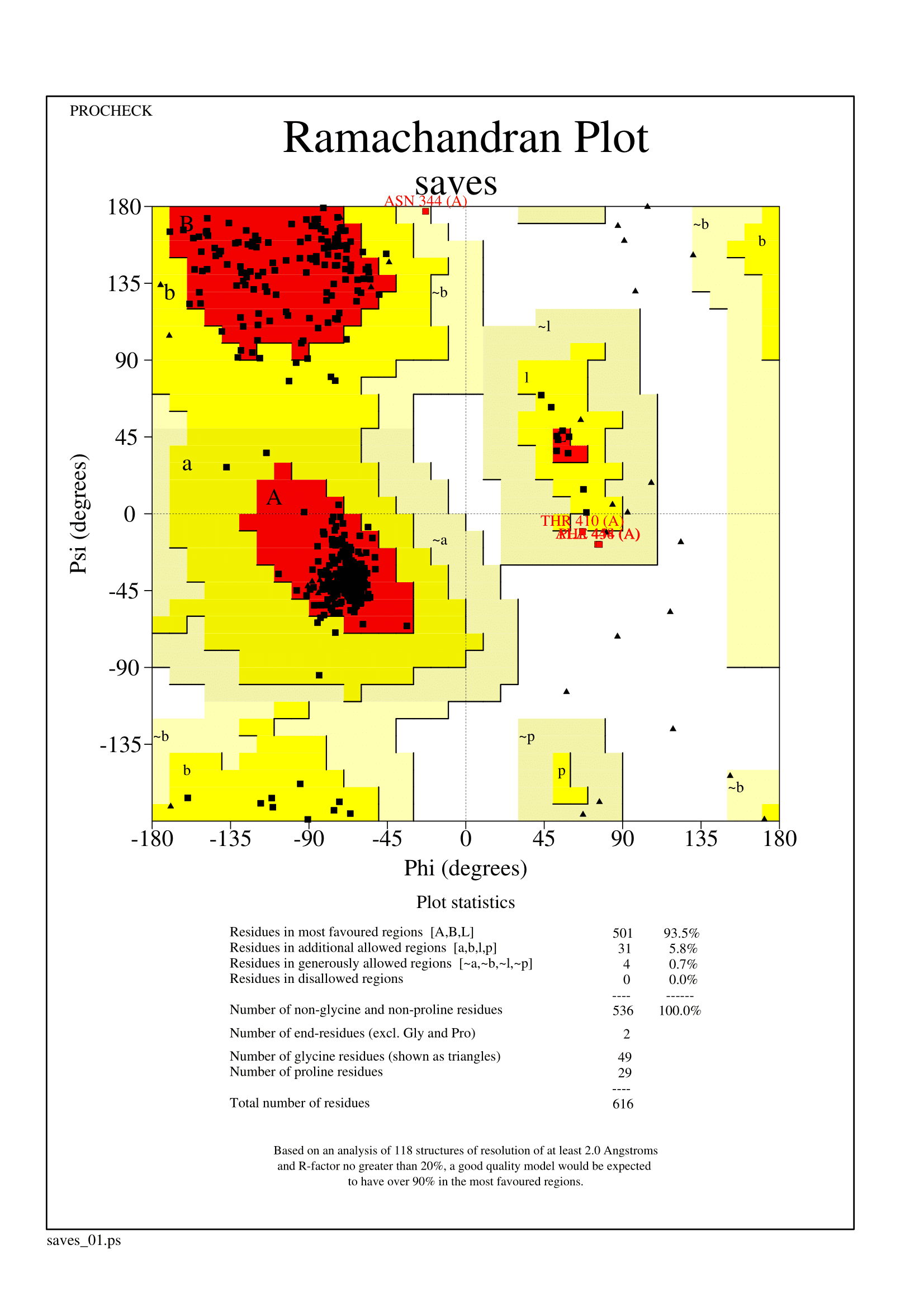 Homology Modeling and Structure Validation