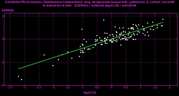 MOE QSAR Correlation Study