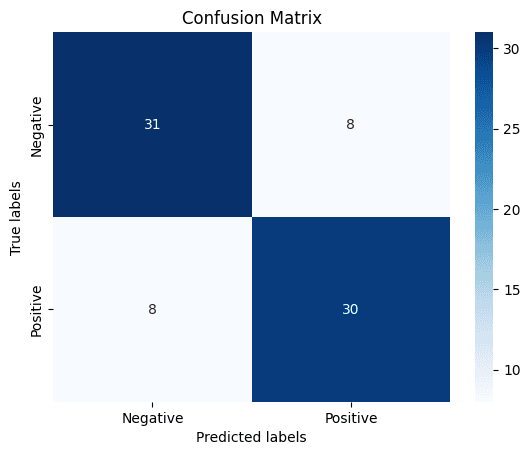Brain Cancer Classification with CNN
